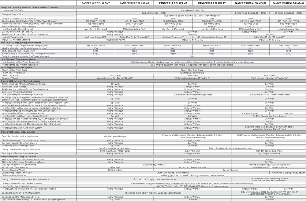 Thông số kỹ thuật và trang bị xe Ford Ranger 2018-2019 tại Việt Nam - Ảnh 6